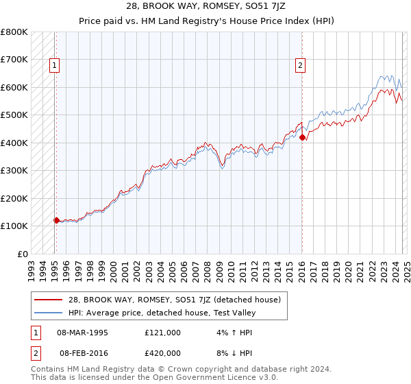 28, BROOK WAY, ROMSEY, SO51 7JZ: Price paid vs HM Land Registry's House Price Index