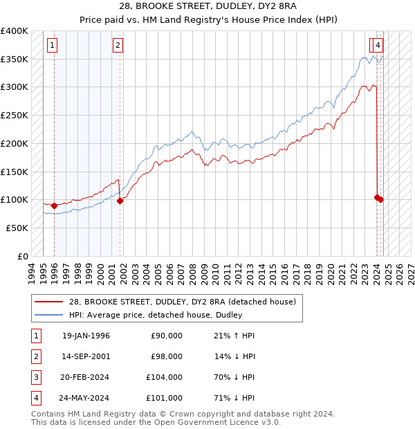 28, BROOKE STREET, DUDLEY, DY2 8RA: Price paid vs HM Land Registry's House Price Index