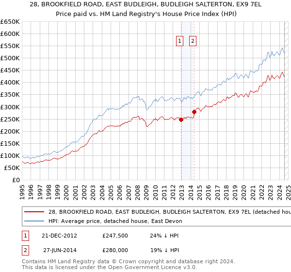 28, BROOKFIELD ROAD, EAST BUDLEIGH, BUDLEIGH SALTERTON, EX9 7EL: Price paid vs HM Land Registry's House Price Index