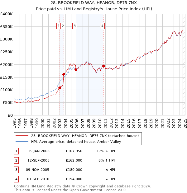 28, BROOKFIELD WAY, HEANOR, DE75 7NX: Price paid vs HM Land Registry's House Price Index