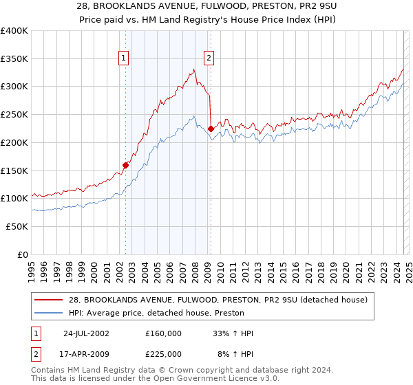 28, BROOKLANDS AVENUE, FULWOOD, PRESTON, PR2 9SU: Price paid vs HM Land Registry's House Price Index