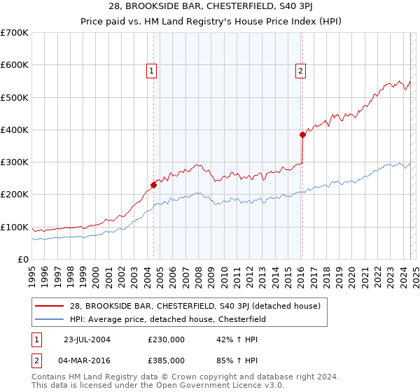 28, BROOKSIDE BAR, CHESTERFIELD, S40 3PJ: Price paid vs HM Land Registry's House Price Index