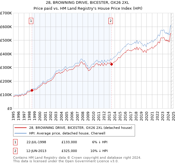 28, BROWNING DRIVE, BICESTER, OX26 2XL: Price paid vs HM Land Registry's House Price Index