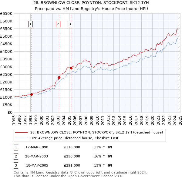 28, BROWNLOW CLOSE, POYNTON, STOCKPORT, SK12 1YH: Price paid vs HM Land Registry's House Price Index