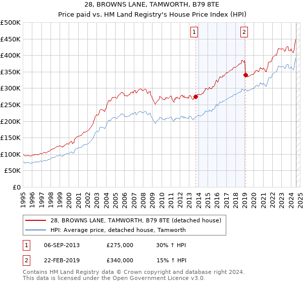 28, BROWNS LANE, TAMWORTH, B79 8TE: Price paid vs HM Land Registry's House Price Index