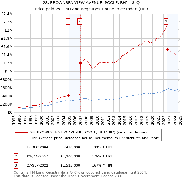 28, BROWNSEA VIEW AVENUE, POOLE, BH14 8LQ: Price paid vs HM Land Registry's House Price Index