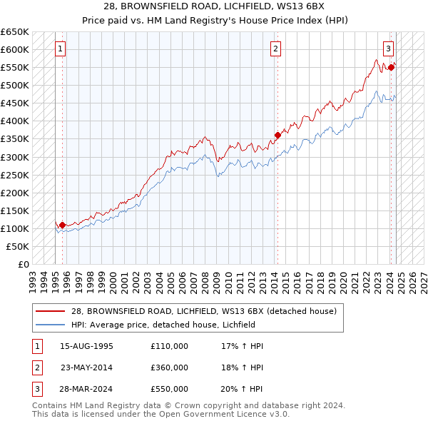 28, BROWNSFIELD ROAD, LICHFIELD, WS13 6BX: Price paid vs HM Land Registry's House Price Index