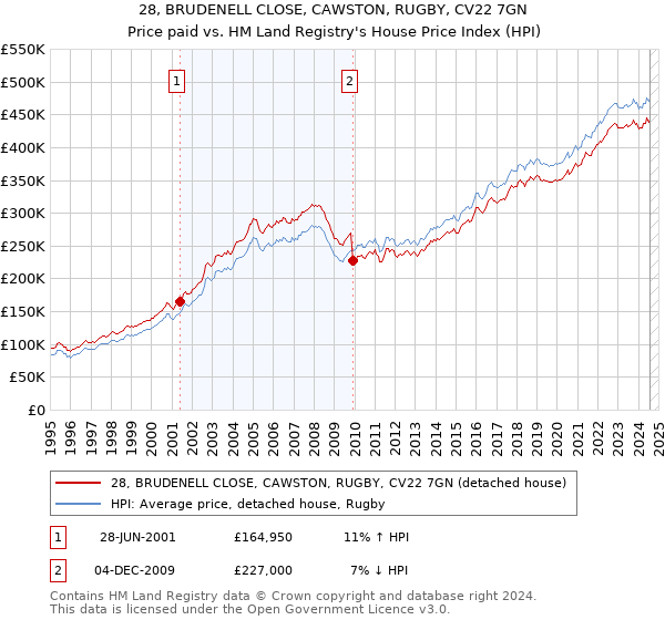 28, BRUDENELL CLOSE, CAWSTON, RUGBY, CV22 7GN: Price paid vs HM Land Registry's House Price Index