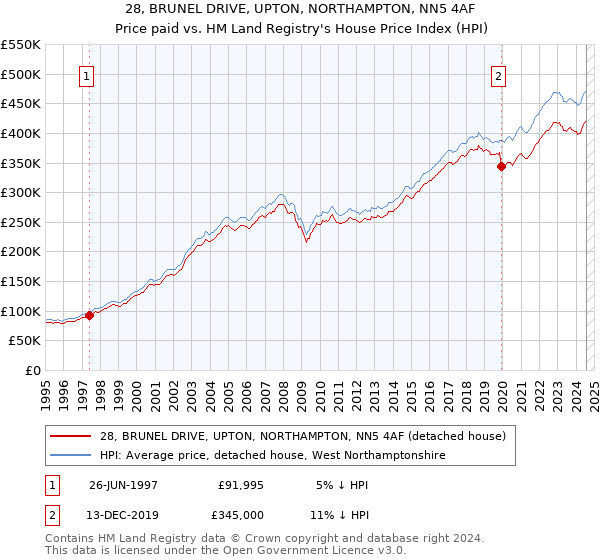 28, BRUNEL DRIVE, UPTON, NORTHAMPTON, NN5 4AF: Price paid vs HM Land Registry's House Price Index