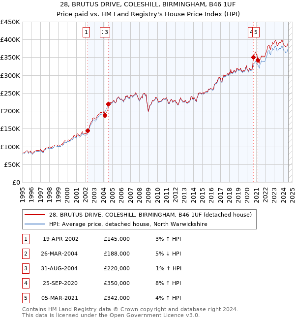 28, BRUTUS DRIVE, COLESHILL, BIRMINGHAM, B46 1UF: Price paid vs HM Land Registry's House Price Index