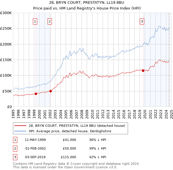 28, BRYN COURT, PRESTATYN, LL19 8BU: Price paid vs HM Land Registry's House Price Index