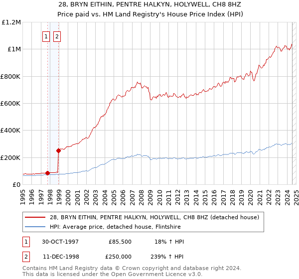 28, BRYN EITHIN, PENTRE HALKYN, HOLYWELL, CH8 8HZ: Price paid vs HM Land Registry's House Price Index