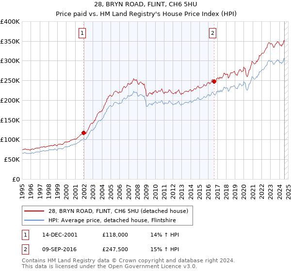 28, BRYN ROAD, FLINT, CH6 5HU: Price paid vs HM Land Registry's House Price Index