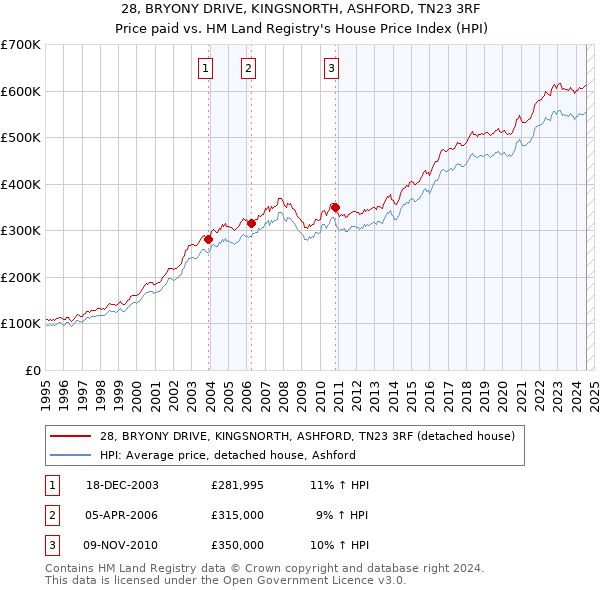 28, BRYONY DRIVE, KINGSNORTH, ASHFORD, TN23 3RF: Price paid vs HM Land Registry's House Price Index