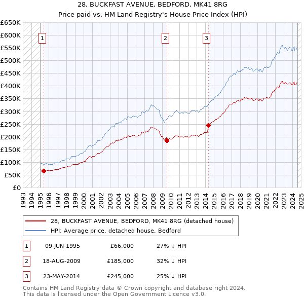 28, BUCKFAST AVENUE, BEDFORD, MK41 8RG: Price paid vs HM Land Registry's House Price Index