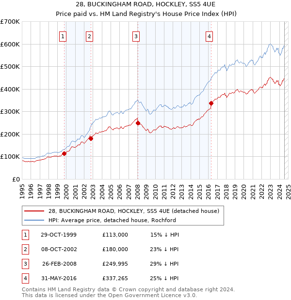 28, BUCKINGHAM ROAD, HOCKLEY, SS5 4UE: Price paid vs HM Land Registry's House Price Index