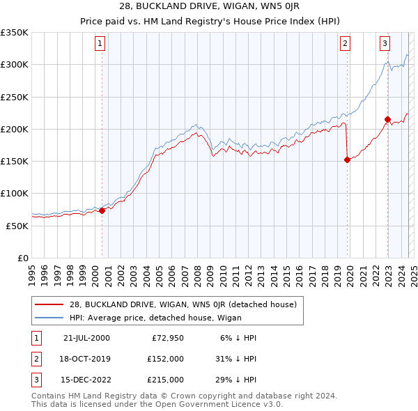 28, BUCKLAND DRIVE, WIGAN, WN5 0JR: Price paid vs HM Land Registry's House Price Index