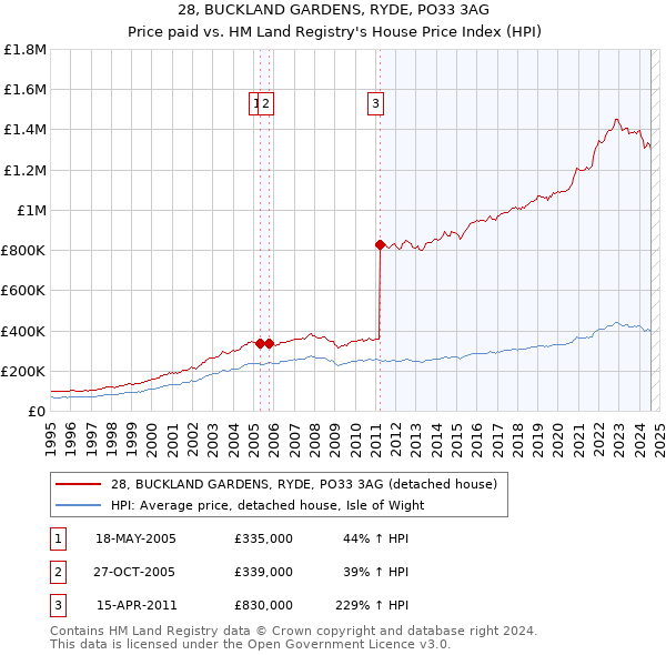 28, BUCKLAND GARDENS, RYDE, PO33 3AG: Price paid vs HM Land Registry's House Price Index