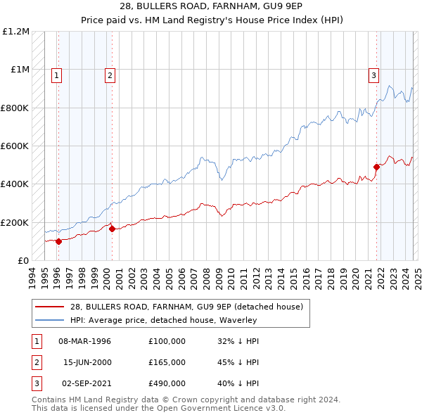 28, BULLERS ROAD, FARNHAM, GU9 9EP: Price paid vs HM Land Registry's House Price Index