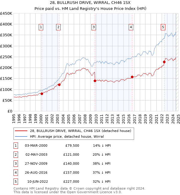 28, BULLRUSH DRIVE, WIRRAL, CH46 1SX: Price paid vs HM Land Registry's House Price Index