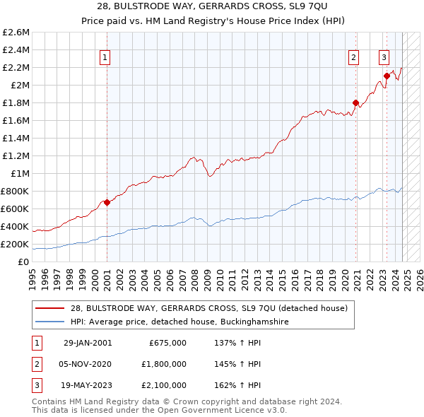 28, BULSTRODE WAY, GERRARDS CROSS, SL9 7QU: Price paid vs HM Land Registry's House Price Index