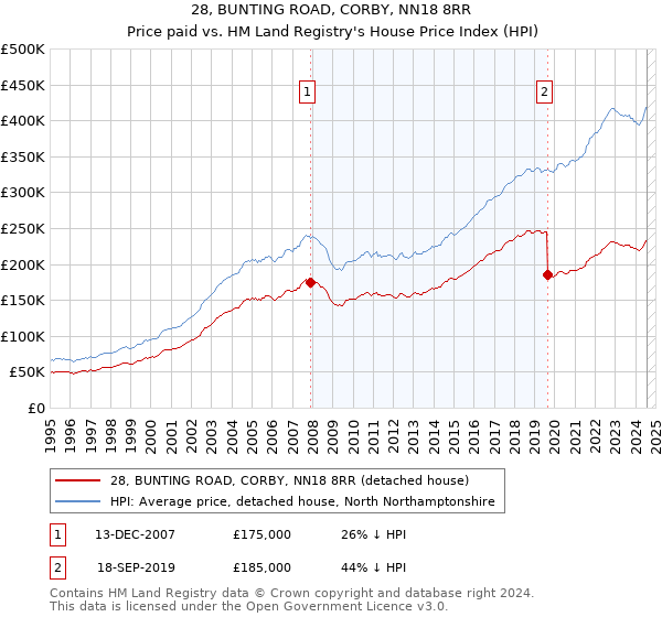 28, BUNTING ROAD, CORBY, NN18 8RR: Price paid vs HM Land Registry's House Price Index