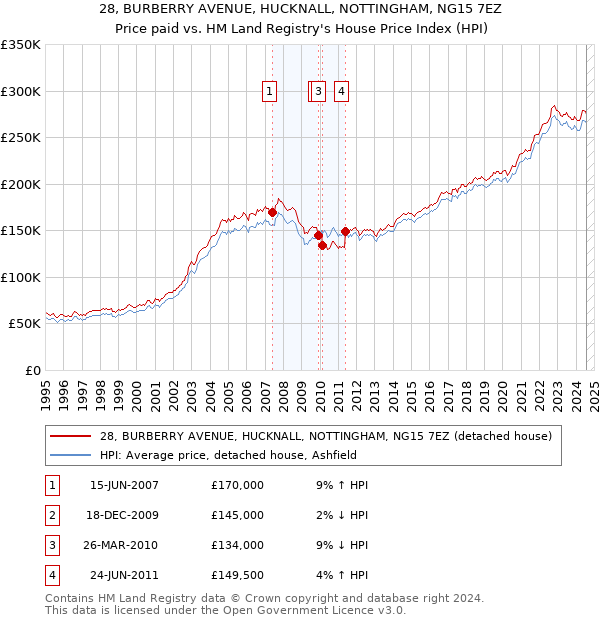 28, BURBERRY AVENUE, HUCKNALL, NOTTINGHAM, NG15 7EZ: Price paid vs HM Land Registry's House Price Index