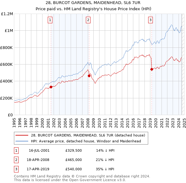 28, BURCOT GARDENS, MAIDENHEAD, SL6 7UR: Price paid vs HM Land Registry's House Price Index