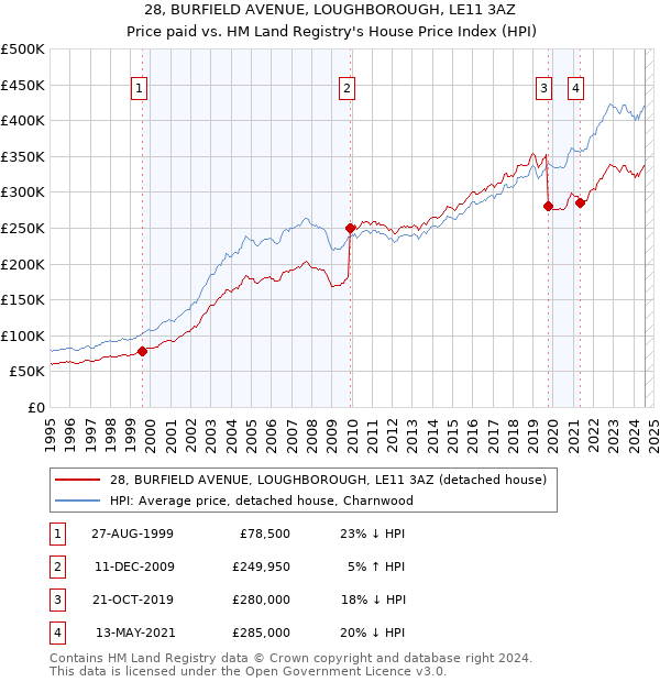 28, BURFIELD AVENUE, LOUGHBOROUGH, LE11 3AZ: Price paid vs HM Land Registry's House Price Index