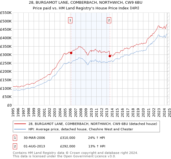 28, BURGAMOT LANE, COMBERBACH, NORTHWICH, CW9 6BU: Price paid vs HM Land Registry's House Price Index