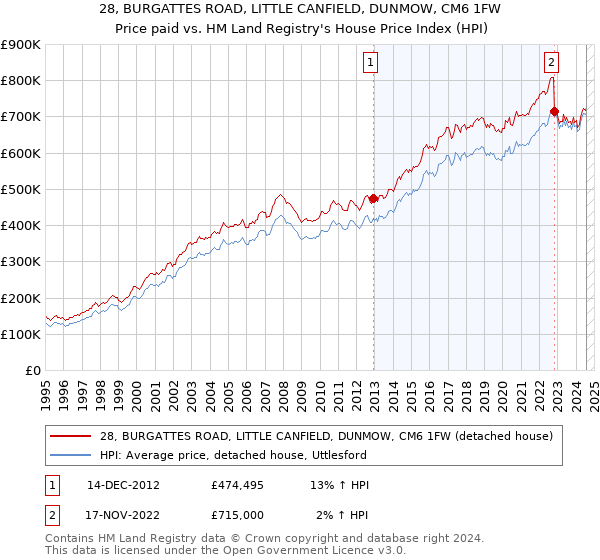 28, BURGATTES ROAD, LITTLE CANFIELD, DUNMOW, CM6 1FW: Price paid vs HM Land Registry's House Price Index