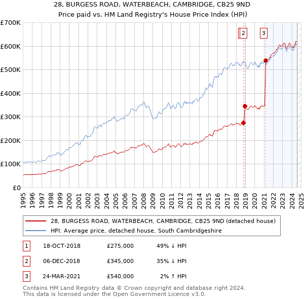 28, BURGESS ROAD, WATERBEACH, CAMBRIDGE, CB25 9ND: Price paid vs HM Land Registry's House Price Index