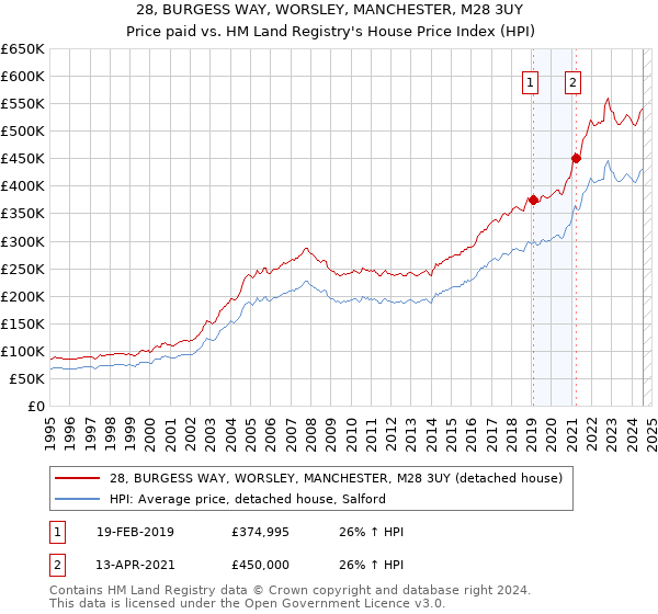 28, BURGESS WAY, WORSLEY, MANCHESTER, M28 3UY: Price paid vs HM Land Registry's House Price Index