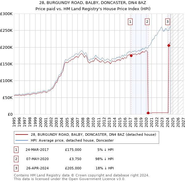 28, BURGUNDY ROAD, BALBY, DONCASTER, DN4 8AZ: Price paid vs HM Land Registry's House Price Index