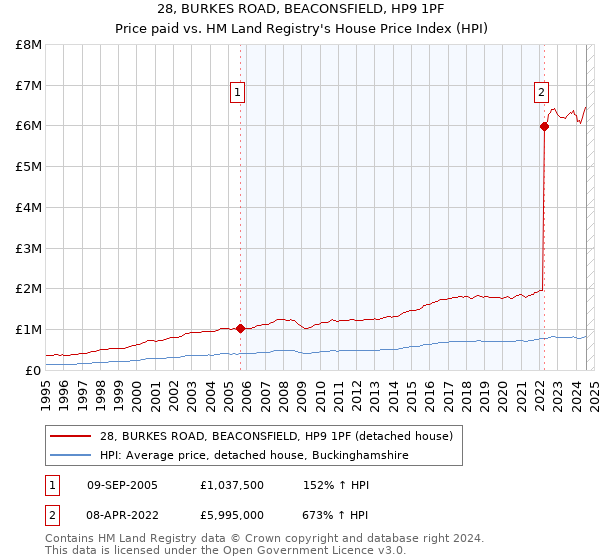 28, BURKES ROAD, BEACONSFIELD, HP9 1PF: Price paid vs HM Land Registry's House Price Index