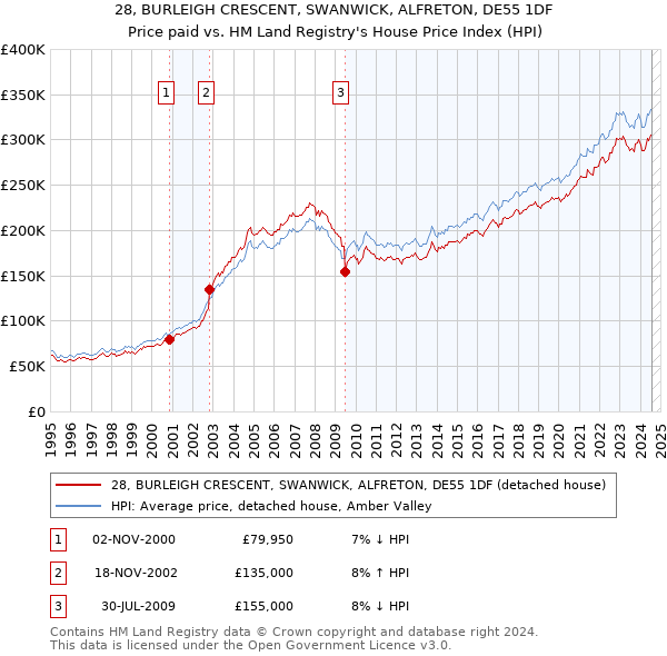 28, BURLEIGH CRESCENT, SWANWICK, ALFRETON, DE55 1DF: Price paid vs HM Land Registry's House Price Index