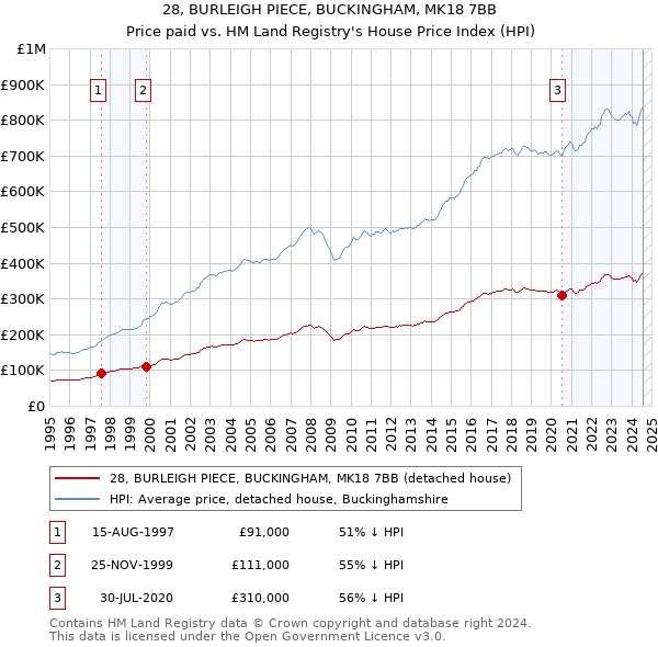 28, BURLEIGH PIECE, BUCKINGHAM, MK18 7BB: Price paid vs HM Land Registry's House Price Index