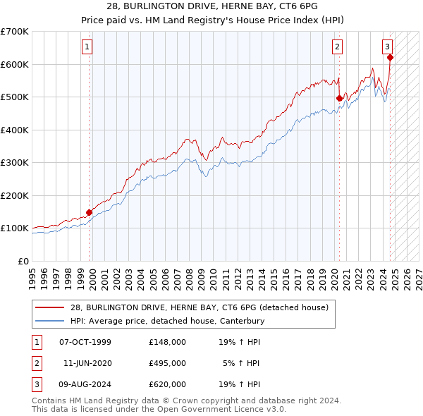 28, BURLINGTON DRIVE, HERNE BAY, CT6 6PG: Price paid vs HM Land Registry's House Price Index