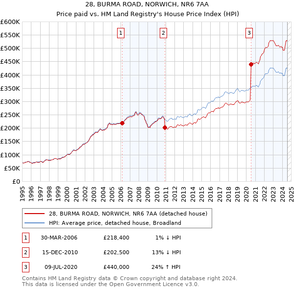 28, BURMA ROAD, NORWICH, NR6 7AA: Price paid vs HM Land Registry's House Price Index