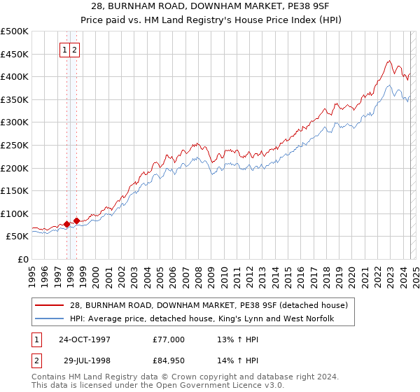 28, BURNHAM ROAD, DOWNHAM MARKET, PE38 9SF: Price paid vs HM Land Registry's House Price Index