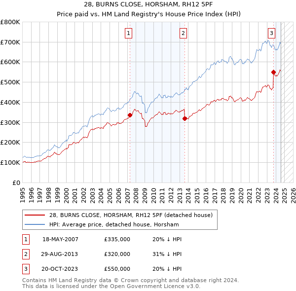 28, BURNS CLOSE, HORSHAM, RH12 5PF: Price paid vs HM Land Registry's House Price Index