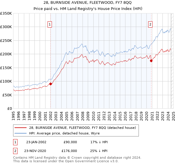 28, BURNSIDE AVENUE, FLEETWOOD, FY7 8QQ: Price paid vs HM Land Registry's House Price Index