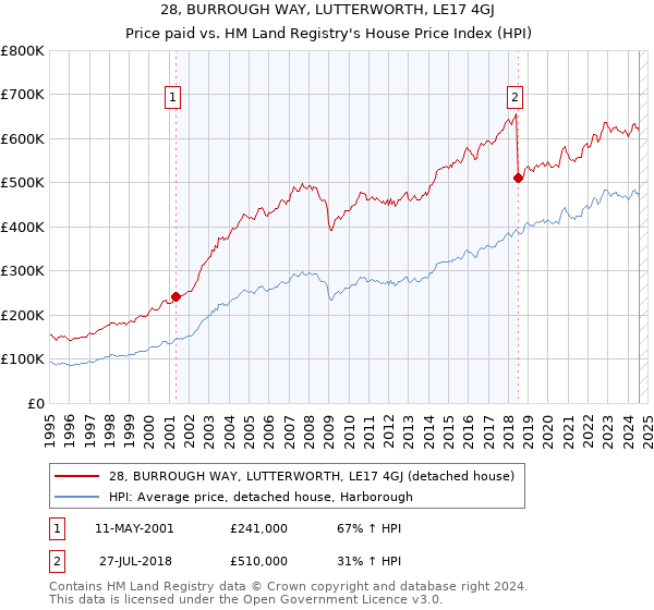 28, BURROUGH WAY, LUTTERWORTH, LE17 4GJ: Price paid vs HM Land Registry's House Price Index