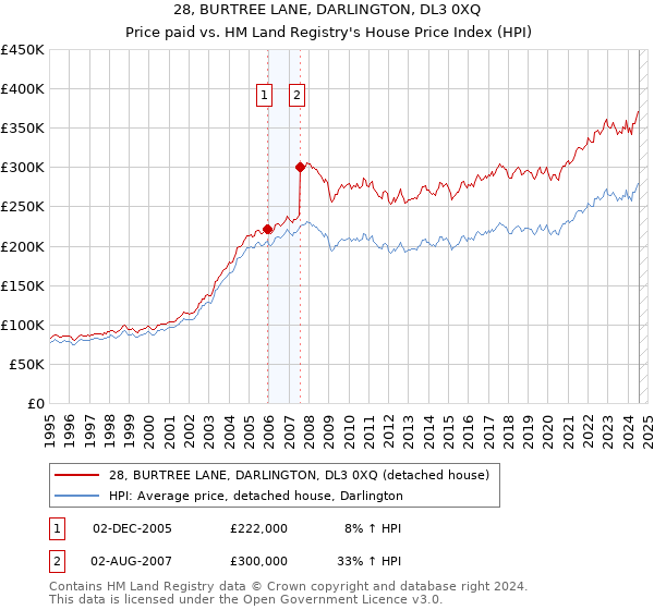 28, BURTREE LANE, DARLINGTON, DL3 0XQ: Price paid vs HM Land Registry's House Price Index