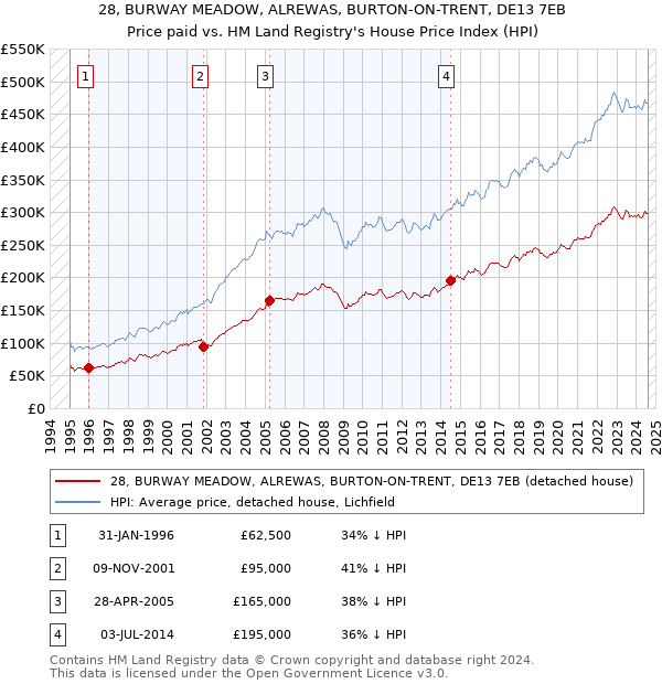 28, BURWAY MEADOW, ALREWAS, BURTON-ON-TRENT, DE13 7EB: Price paid vs HM Land Registry's House Price Index