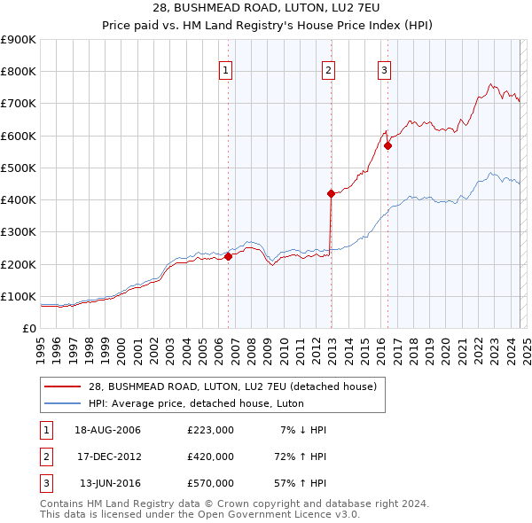 28, BUSHMEAD ROAD, LUTON, LU2 7EU: Price paid vs HM Land Registry's House Price Index