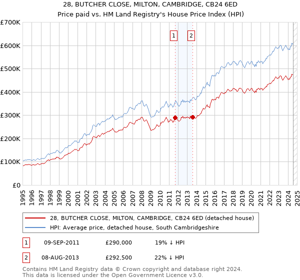 28, BUTCHER CLOSE, MILTON, CAMBRIDGE, CB24 6ED: Price paid vs HM Land Registry's House Price Index