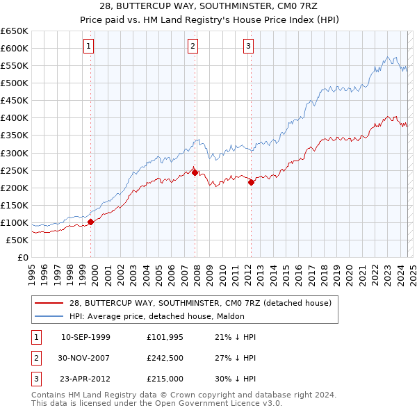 28, BUTTERCUP WAY, SOUTHMINSTER, CM0 7RZ: Price paid vs HM Land Registry's House Price Index