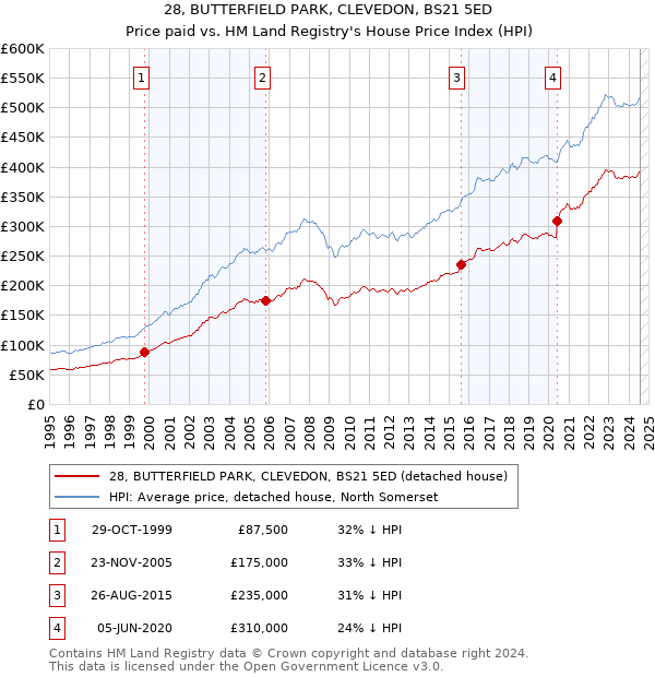 28, BUTTERFIELD PARK, CLEVEDON, BS21 5ED: Price paid vs HM Land Registry's House Price Index