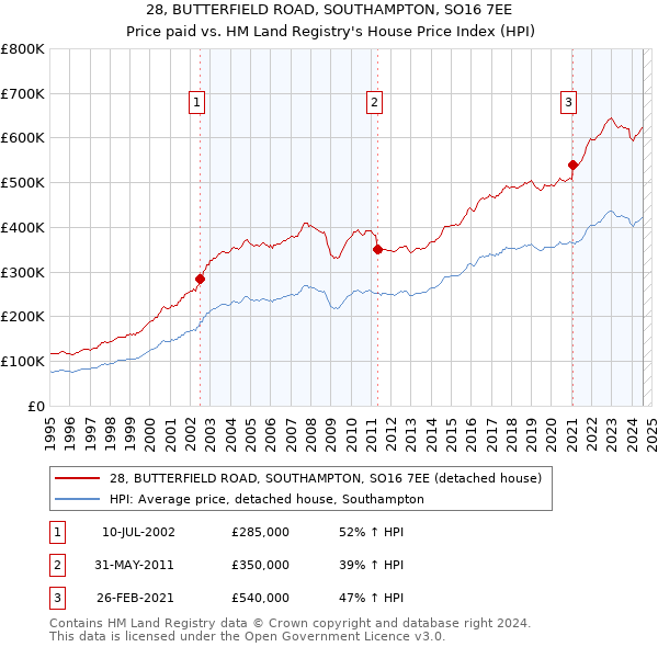 28, BUTTERFIELD ROAD, SOUTHAMPTON, SO16 7EE: Price paid vs HM Land Registry's House Price Index